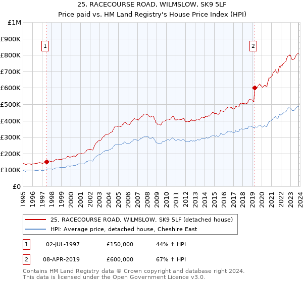 25, RACECOURSE ROAD, WILMSLOW, SK9 5LF: Price paid vs HM Land Registry's House Price Index