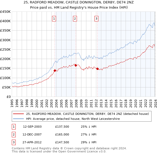 25, RADFORD MEADOW, CASTLE DONINGTON, DERBY, DE74 2NZ: Price paid vs HM Land Registry's House Price Index
