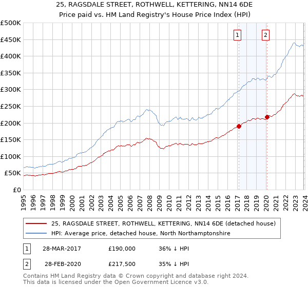 25, RAGSDALE STREET, ROTHWELL, KETTERING, NN14 6DE: Price paid vs HM Land Registry's House Price Index