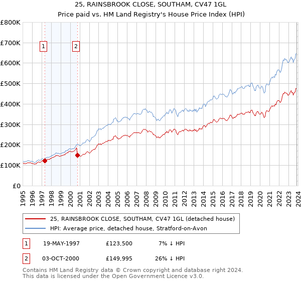 25, RAINSBROOK CLOSE, SOUTHAM, CV47 1GL: Price paid vs HM Land Registry's House Price Index