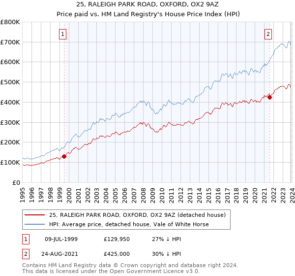 25, RALEIGH PARK ROAD, OXFORD, OX2 9AZ: Price paid vs HM Land Registry's House Price Index