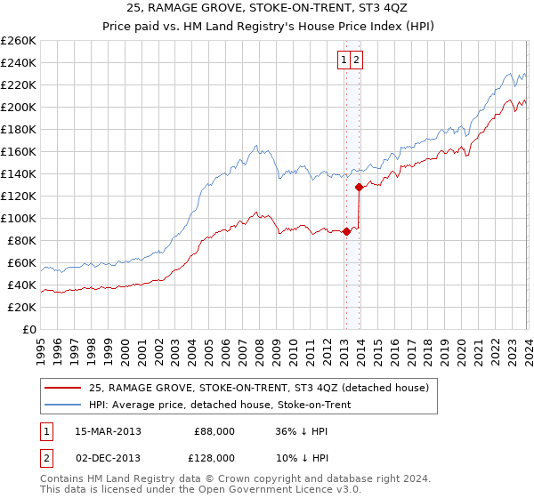 25, RAMAGE GROVE, STOKE-ON-TRENT, ST3 4QZ: Price paid vs HM Land Registry's House Price Index
