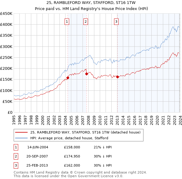 25, RAMBLEFORD WAY, STAFFORD, ST16 1TW: Price paid vs HM Land Registry's House Price Index