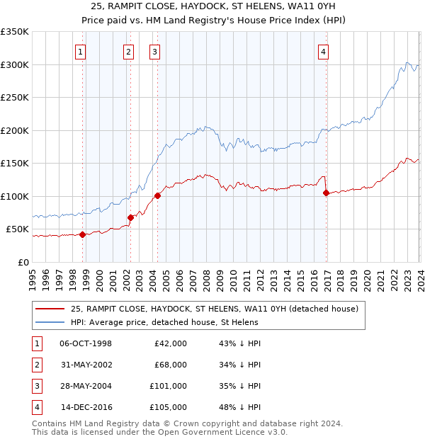 25, RAMPIT CLOSE, HAYDOCK, ST HELENS, WA11 0YH: Price paid vs HM Land Registry's House Price Index