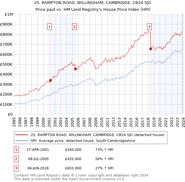 25, RAMPTON ROAD, WILLINGHAM, CAMBRIDGE, CB24 5JG: Price paid vs HM Land Registry's House Price Index