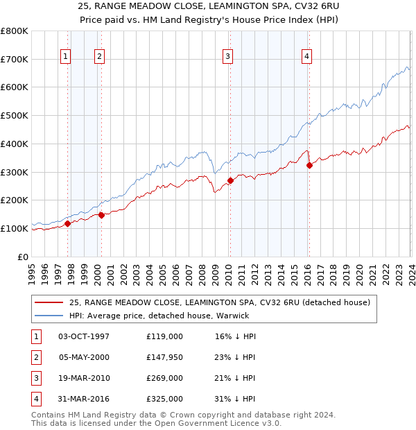 25, RANGE MEADOW CLOSE, LEAMINGTON SPA, CV32 6RU: Price paid vs HM Land Registry's House Price Index