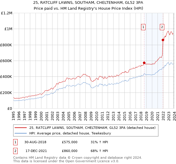 25, RATCLIFF LAWNS, SOUTHAM, CHELTENHAM, GL52 3PA: Price paid vs HM Land Registry's House Price Index