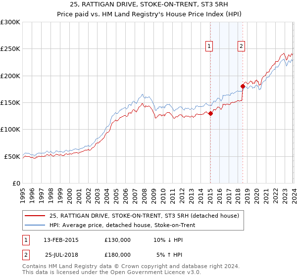 25, RATTIGAN DRIVE, STOKE-ON-TRENT, ST3 5RH: Price paid vs HM Land Registry's House Price Index