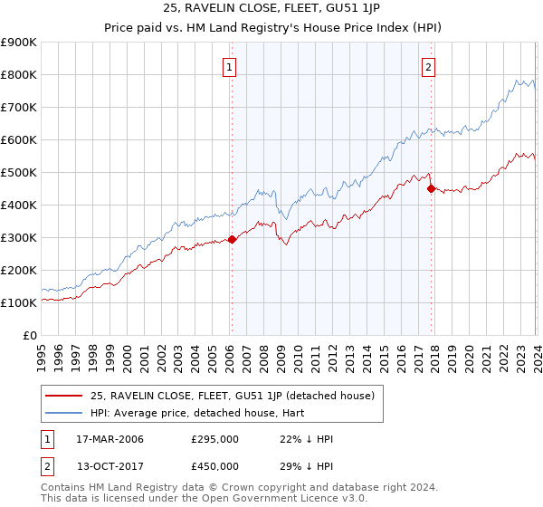 25, RAVELIN CLOSE, FLEET, GU51 1JP: Price paid vs HM Land Registry's House Price Index