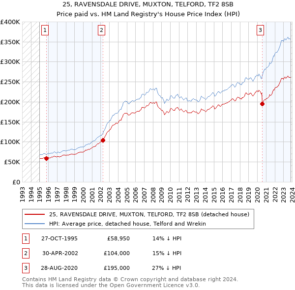 25, RAVENSDALE DRIVE, MUXTON, TELFORD, TF2 8SB: Price paid vs HM Land Registry's House Price Index