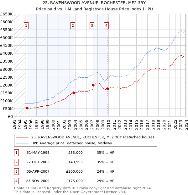 25, RAVENSWOOD AVENUE, ROCHESTER, ME2 3BY: Price paid vs HM Land Registry's House Price Index