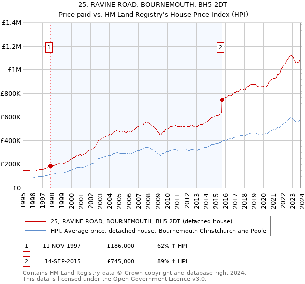 25, RAVINE ROAD, BOURNEMOUTH, BH5 2DT: Price paid vs HM Land Registry's House Price Index