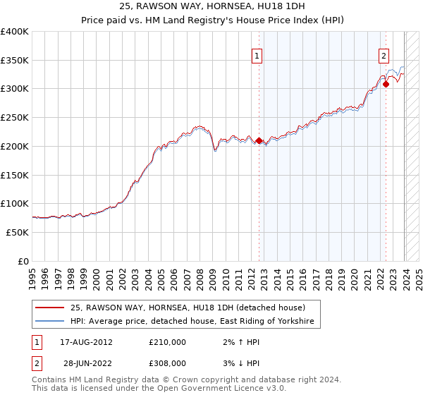 25, RAWSON WAY, HORNSEA, HU18 1DH: Price paid vs HM Land Registry's House Price Index