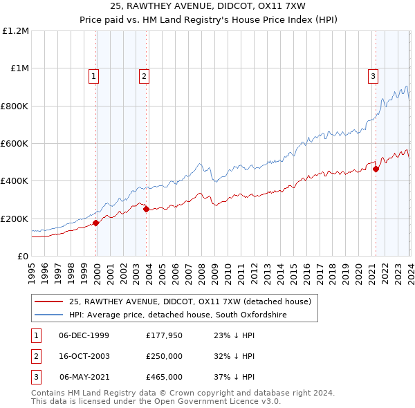 25, RAWTHEY AVENUE, DIDCOT, OX11 7XW: Price paid vs HM Land Registry's House Price Index
