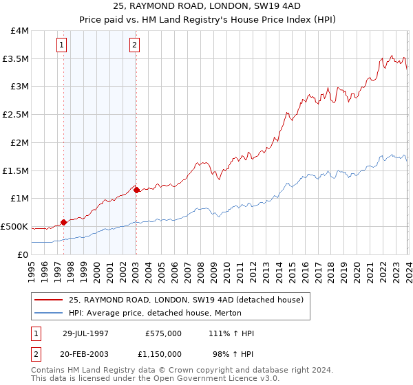25, RAYMOND ROAD, LONDON, SW19 4AD: Price paid vs HM Land Registry's House Price Index