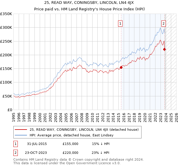 25, READ WAY, CONINGSBY, LINCOLN, LN4 4JX: Price paid vs HM Land Registry's House Price Index