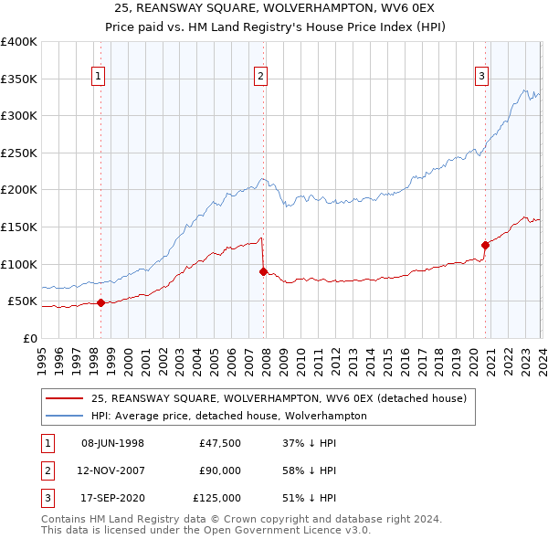 25, REANSWAY SQUARE, WOLVERHAMPTON, WV6 0EX: Price paid vs HM Land Registry's House Price Index