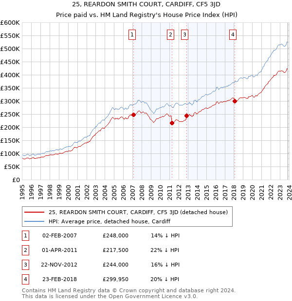 25, REARDON SMITH COURT, CARDIFF, CF5 3JD: Price paid vs HM Land Registry's House Price Index