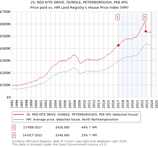 25, RED KITE DRIVE, OUNDLE, PETERBOROUGH, PE8 4FG: Price paid vs HM Land Registry's House Price Index