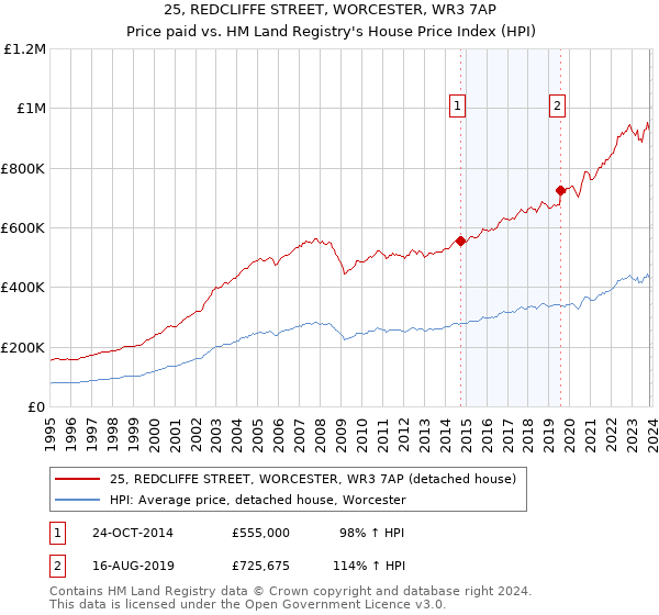 25, REDCLIFFE STREET, WORCESTER, WR3 7AP: Price paid vs HM Land Registry's House Price Index