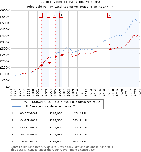 25, REDGRAVE CLOSE, YORK, YO31 8SX: Price paid vs HM Land Registry's House Price Index