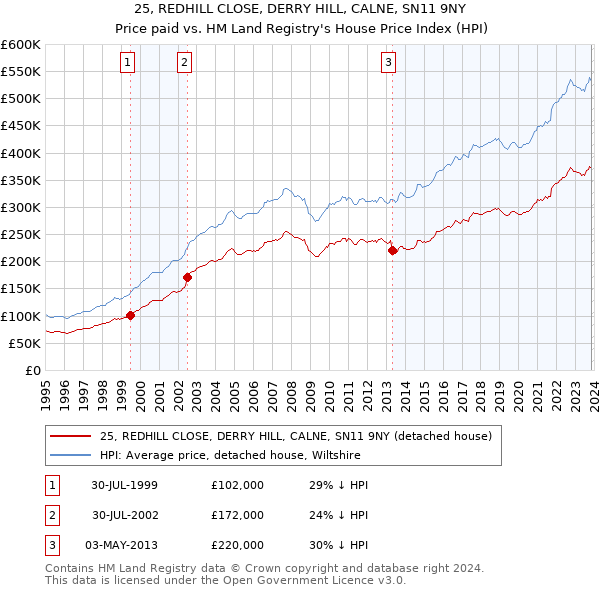 25, REDHILL CLOSE, DERRY HILL, CALNE, SN11 9NY: Price paid vs HM Land Registry's House Price Index