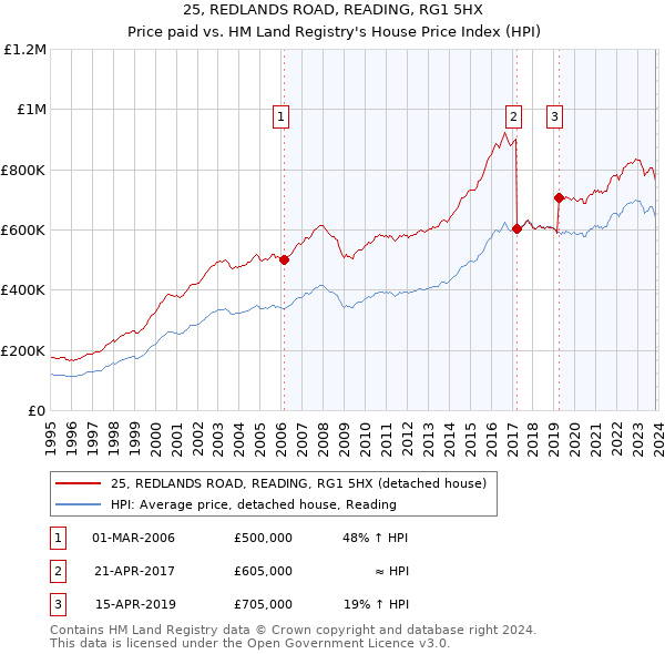 25, REDLANDS ROAD, READING, RG1 5HX: Price paid vs HM Land Registry's House Price Index