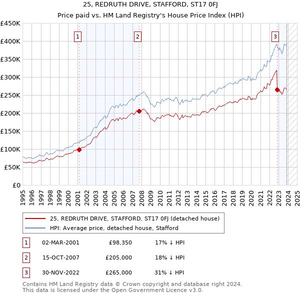 25, REDRUTH DRIVE, STAFFORD, ST17 0FJ: Price paid vs HM Land Registry's House Price Index