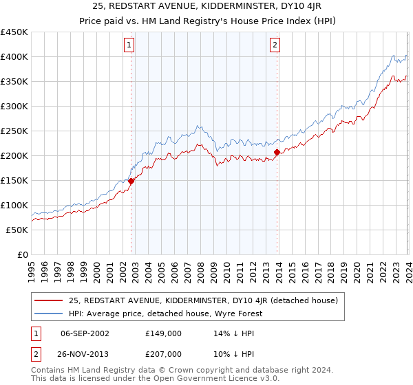 25, REDSTART AVENUE, KIDDERMINSTER, DY10 4JR: Price paid vs HM Land Registry's House Price Index