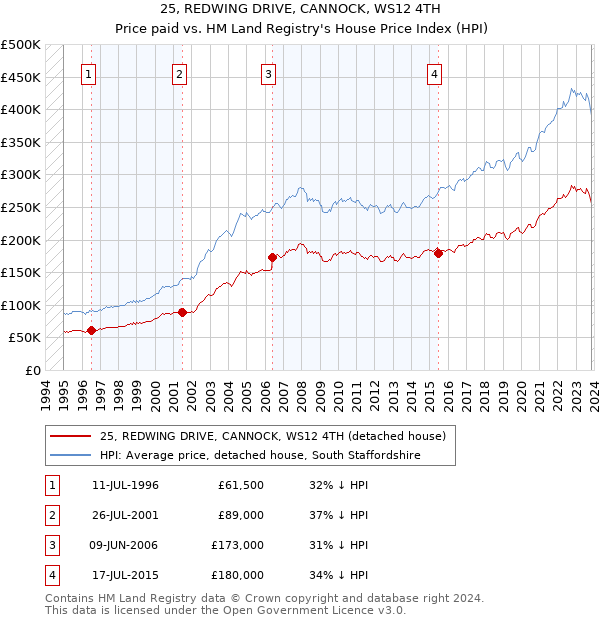 25, REDWING DRIVE, CANNOCK, WS12 4TH: Price paid vs HM Land Registry's House Price Index
