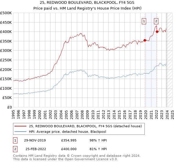 25, REDWOOD BOULEVARD, BLACKPOOL, FY4 5GS: Price paid vs HM Land Registry's House Price Index