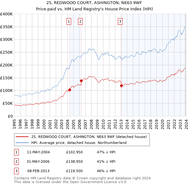 25, REDWOOD COURT, ASHINGTON, NE63 9WF: Price paid vs HM Land Registry's House Price Index
