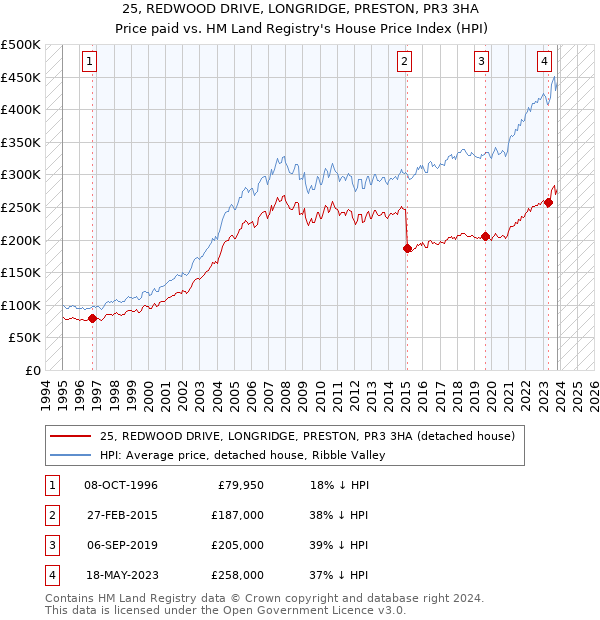 25, REDWOOD DRIVE, LONGRIDGE, PRESTON, PR3 3HA: Price paid vs HM Land Registry's House Price Index