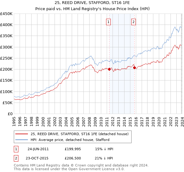 25, REED DRIVE, STAFFORD, ST16 1FE: Price paid vs HM Land Registry's House Price Index