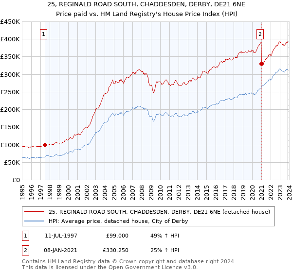 25, REGINALD ROAD SOUTH, CHADDESDEN, DERBY, DE21 6NE: Price paid vs HM Land Registry's House Price Index