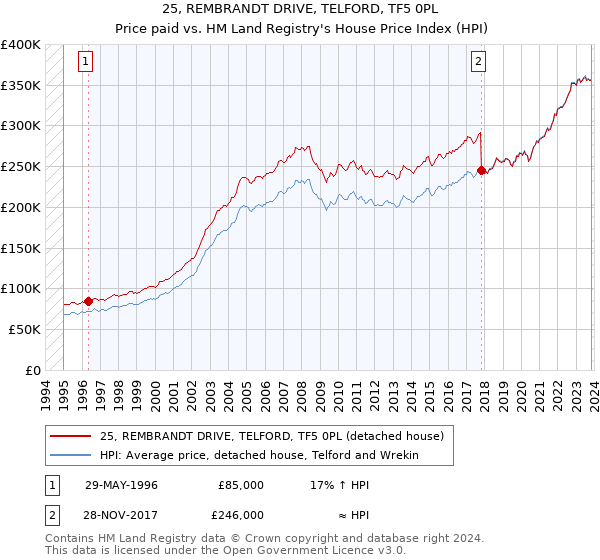 25, REMBRANDT DRIVE, TELFORD, TF5 0PL: Price paid vs HM Land Registry's House Price Index