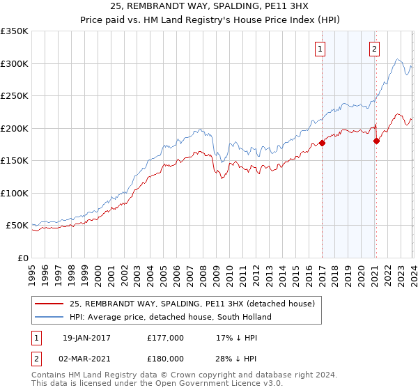 25, REMBRANDT WAY, SPALDING, PE11 3HX: Price paid vs HM Land Registry's House Price Index