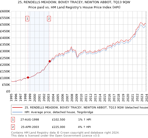 25, RENDELLS MEADOW, BOVEY TRACEY, NEWTON ABBOT, TQ13 9QW: Price paid vs HM Land Registry's House Price Index