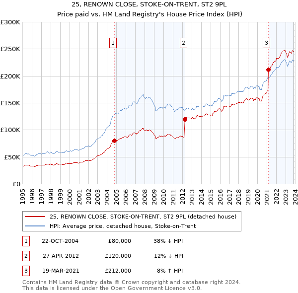 25, RENOWN CLOSE, STOKE-ON-TRENT, ST2 9PL: Price paid vs HM Land Registry's House Price Index