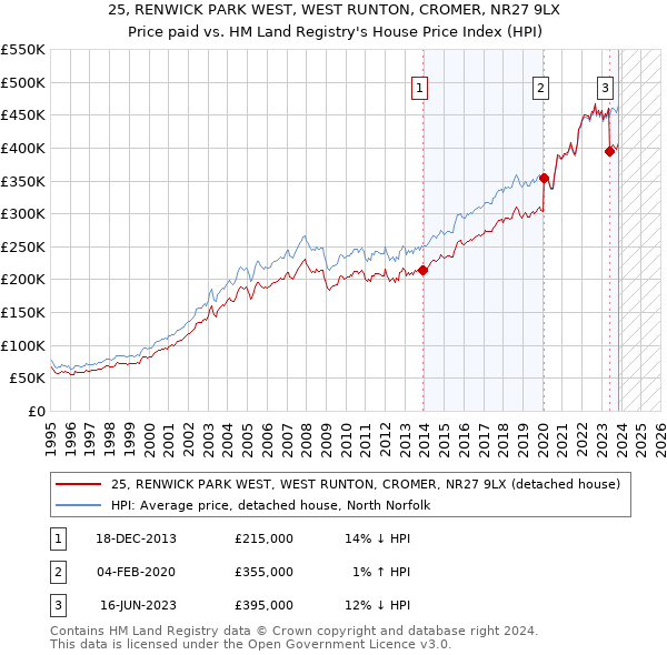 25, RENWICK PARK WEST, WEST RUNTON, CROMER, NR27 9LX: Price paid vs HM Land Registry's House Price Index