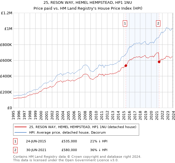 25, RESON WAY, HEMEL HEMPSTEAD, HP1 1NU: Price paid vs HM Land Registry's House Price Index