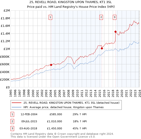 25, REVELL ROAD, KINGSTON UPON THAMES, KT1 3SL: Price paid vs HM Land Registry's House Price Index