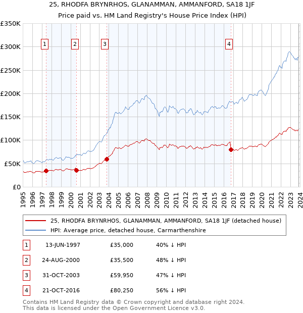 25, RHODFA BRYNRHOS, GLANAMMAN, AMMANFORD, SA18 1JF: Price paid vs HM Land Registry's House Price Index