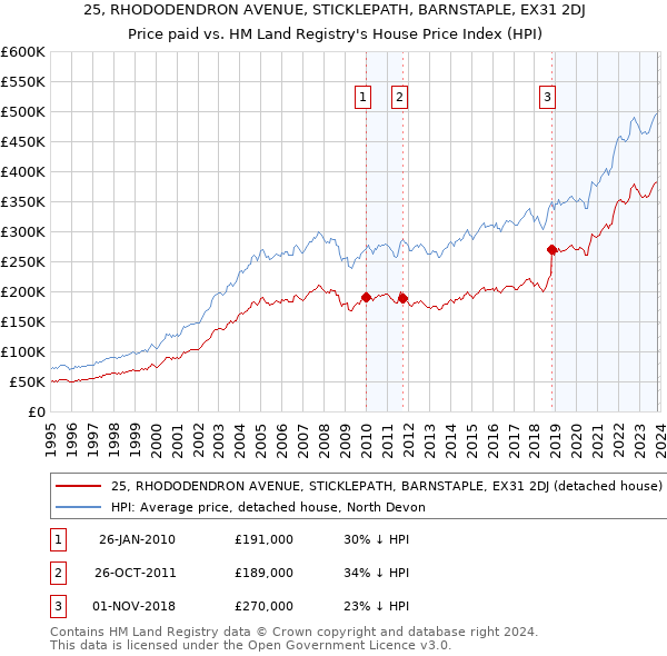 25, RHODODENDRON AVENUE, STICKLEPATH, BARNSTAPLE, EX31 2DJ: Price paid vs HM Land Registry's House Price Index