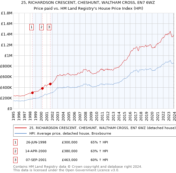 25, RICHARDSON CRESCENT, CHESHUNT, WALTHAM CROSS, EN7 6WZ: Price paid vs HM Land Registry's House Price Index