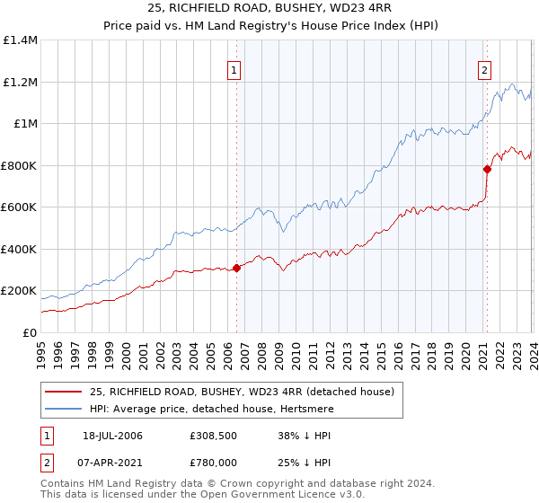 25, RICHFIELD ROAD, BUSHEY, WD23 4RR: Price paid vs HM Land Registry's House Price Index