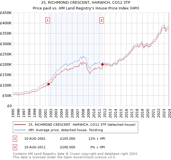 25, RICHMOND CRESCENT, HARWICH, CO12 3TP: Price paid vs HM Land Registry's House Price Index