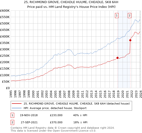 25, RICHMOND GROVE, CHEADLE HULME, CHEADLE, SK8 6AH: Price paid vs HM Land Registry's House Price Index