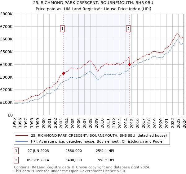 25, RICHMOND PARK CRESCENT, BOURNEMOUTH, BH8 9BU: Price paid vs HM Land Registry's House Price Index