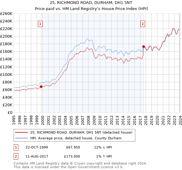 25, RICHMOND ROAD, DURHAM, DH1 5NT: Price paid vs HM Land Registry's House Price Index